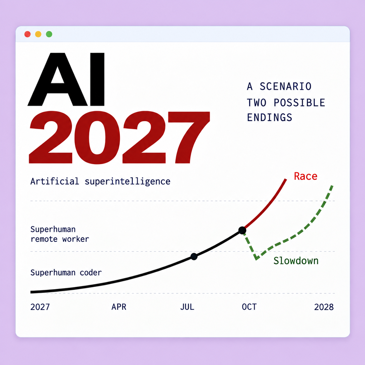 AI 2027 browser preview with a red title and branching Race and Slowdown chart